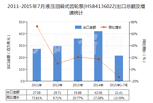 2011-2015年7月液壓回轉(zhuǎn)式齒輪泵(HS84136022)出口總額及增速統(tǒng)計(jì)